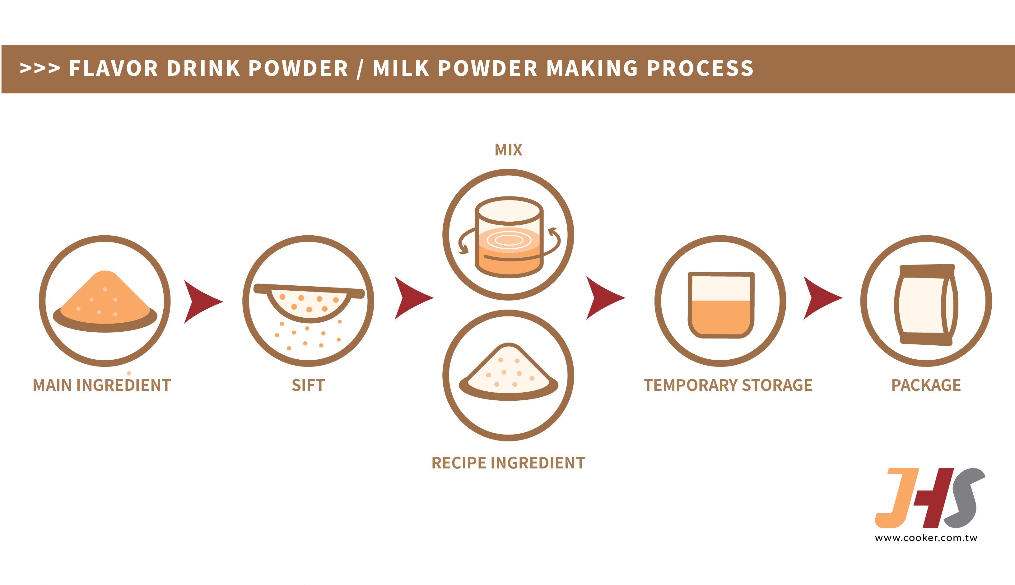 milk powder making process