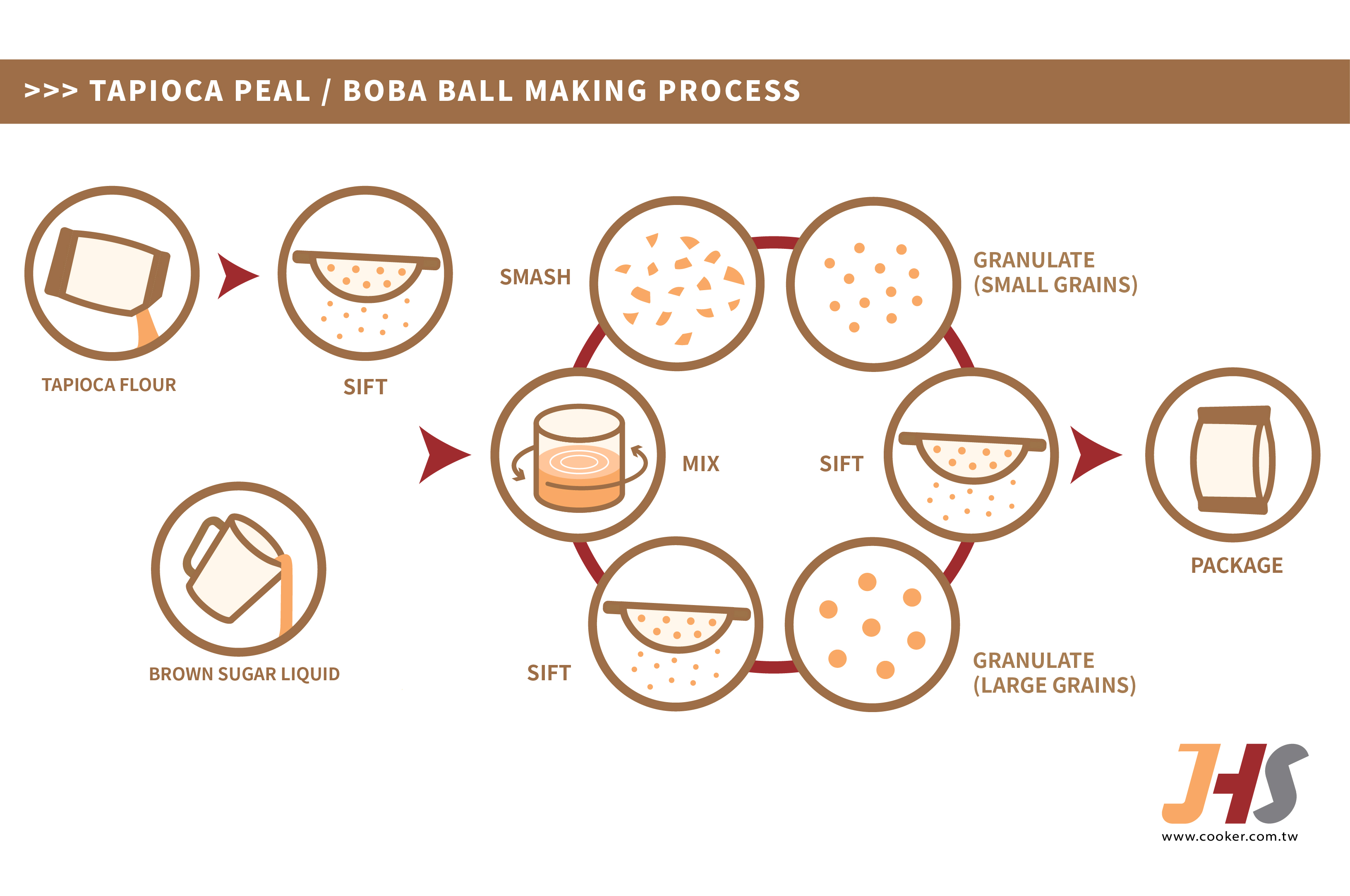 tapioca flow chart