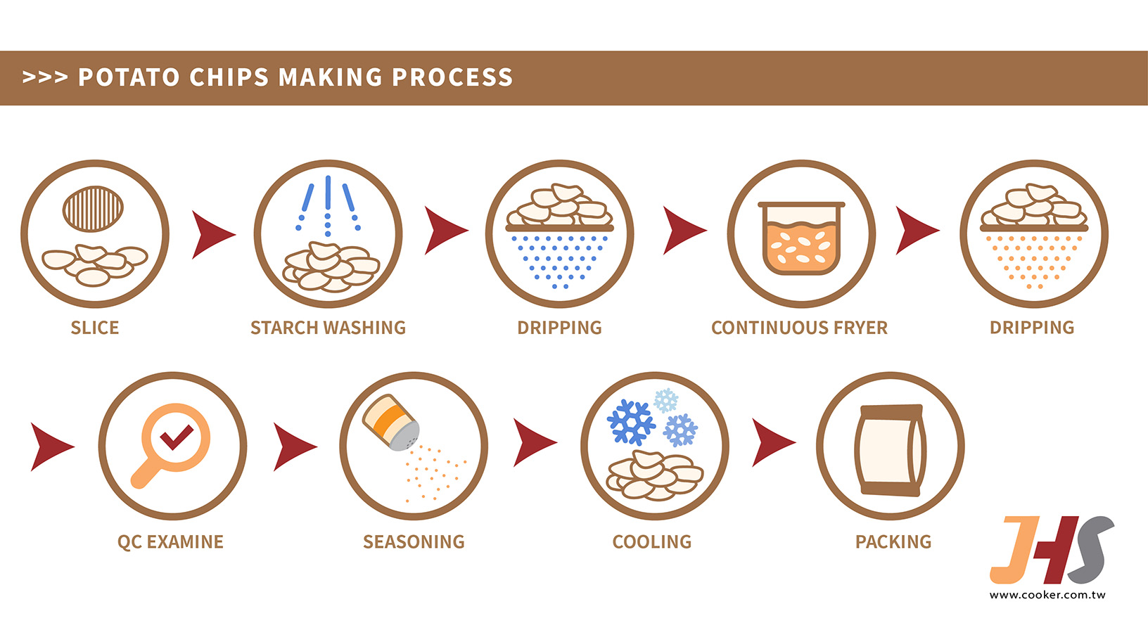 potato making process