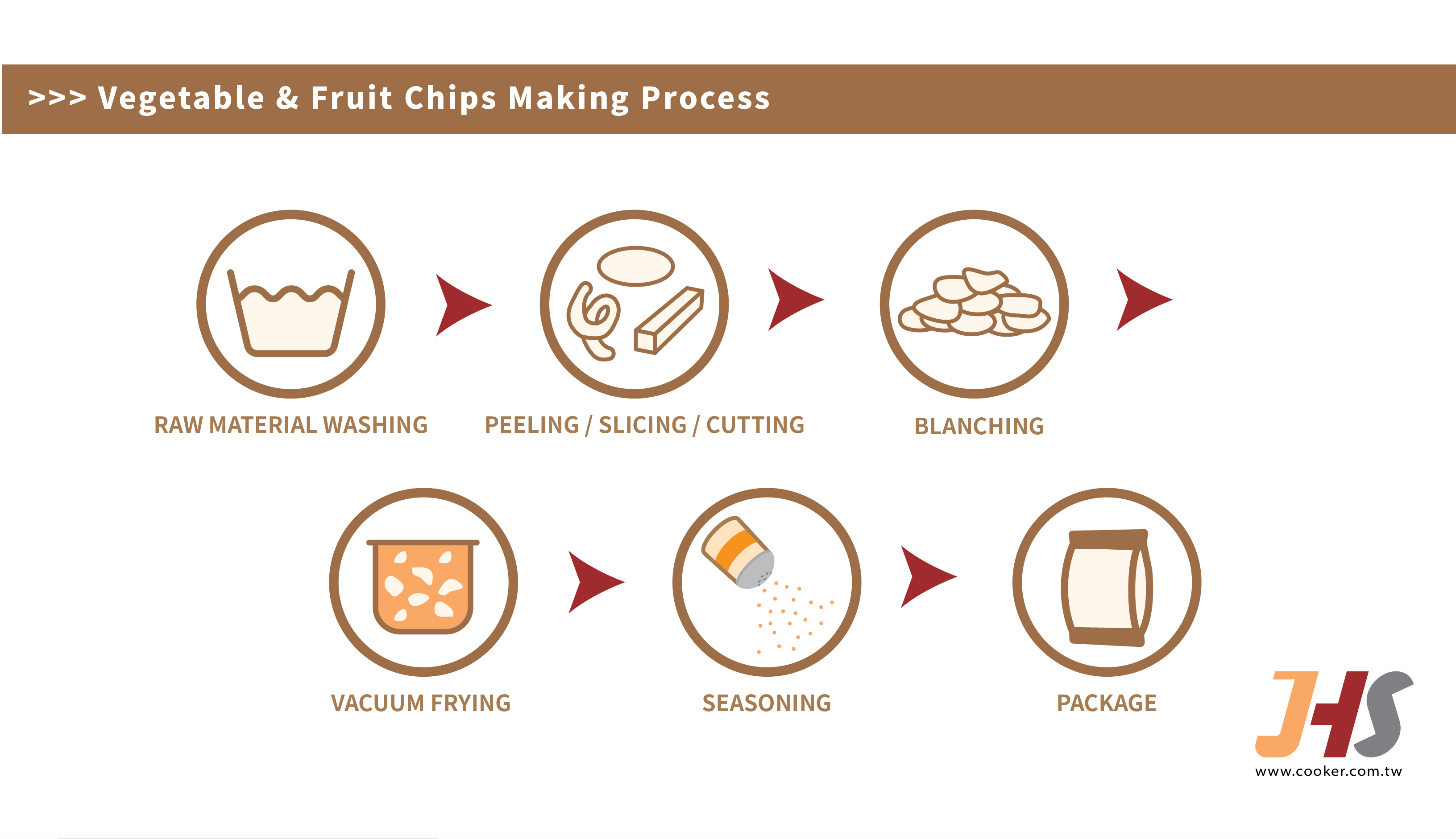 vegetable chips making process